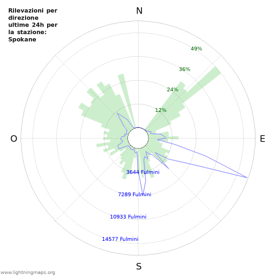 Grafico: Rilevazioni per direzione