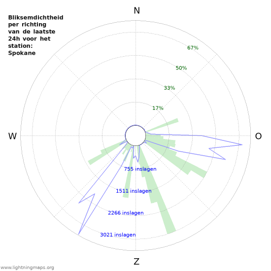 Grafieken: Bliksemdichtheid per richting