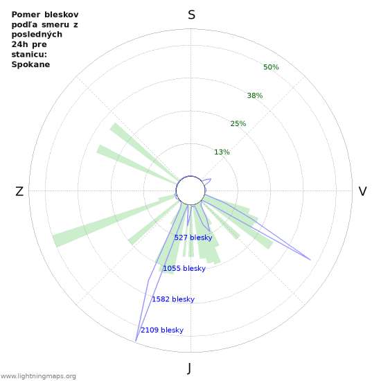 Grafy: Pomer bleskov podľa smeru