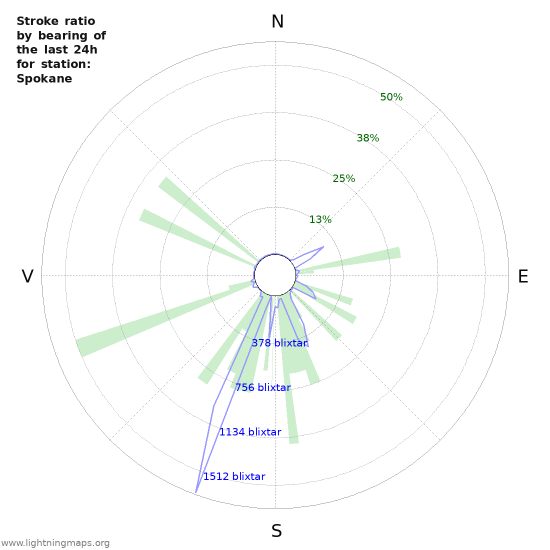 Grafer: Stroke ratio by bearing