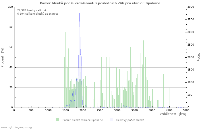 Grafy: Poměr blesků podle vzdálenosti