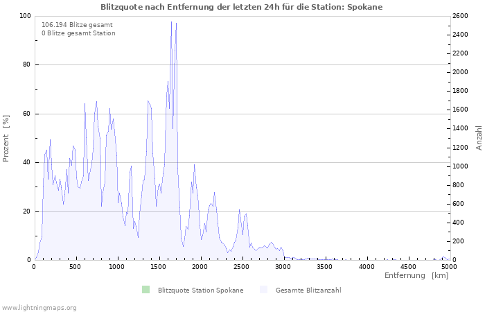 Diagramme: Blitzquote nach Entfernung