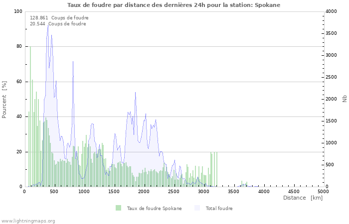 Graphes: Taux de foudre par distance