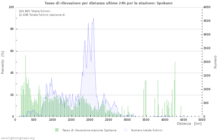 Grafico: Tasso di rilevazione per distanza