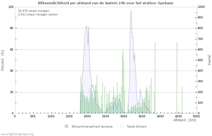 Grafieken: Bliksemdichtheid per afstand