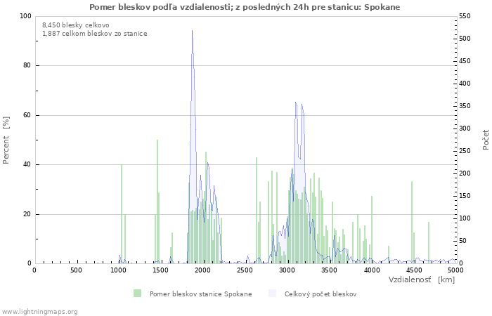 Grafy: Pomer bleskov podľa vzdialenosti;