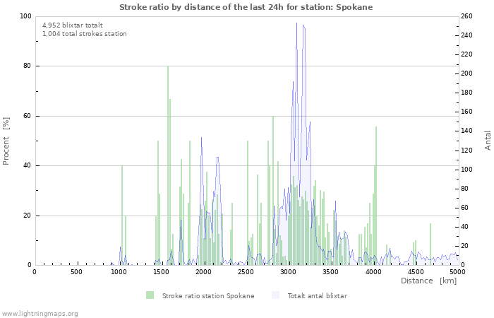 Grafer: Stroke ratio by distance