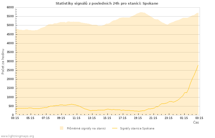 Grafy: Statistiky signálů