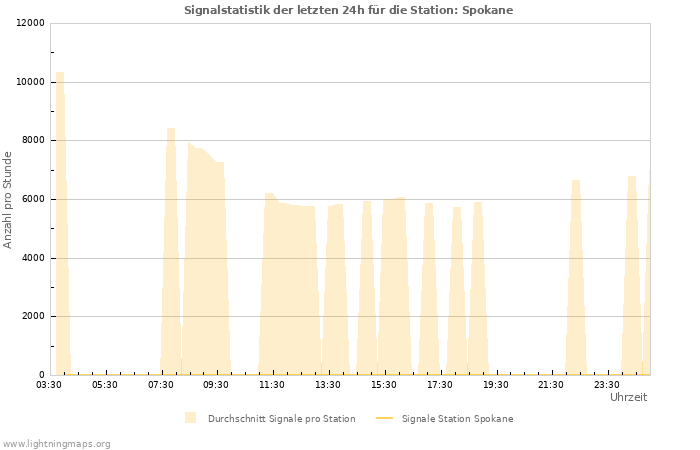 Diagramme: Signalstatistik