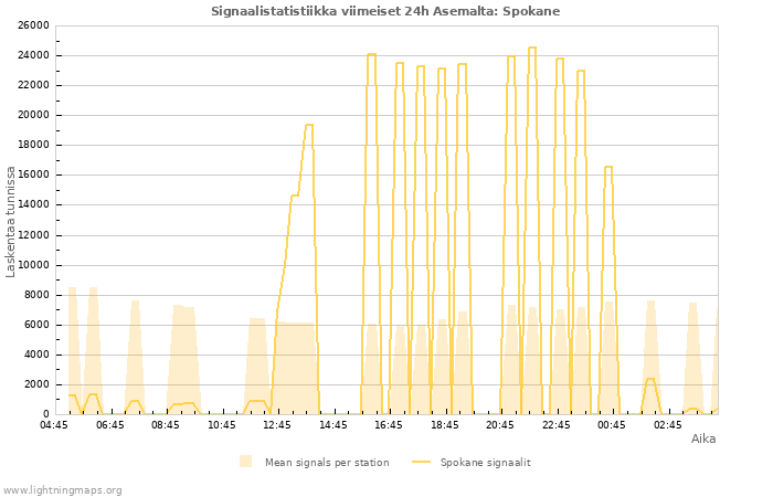 Graafit: Signaalistatistiikka