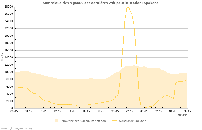 Graphes: Statistique des signaux