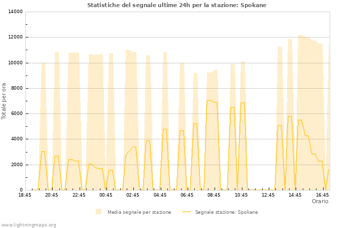 Grafico: Statistiche del segnale