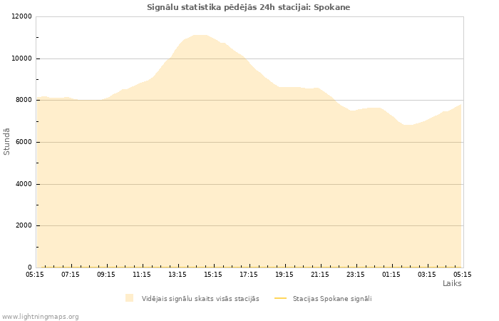 Grafiki: Signālu statistika
