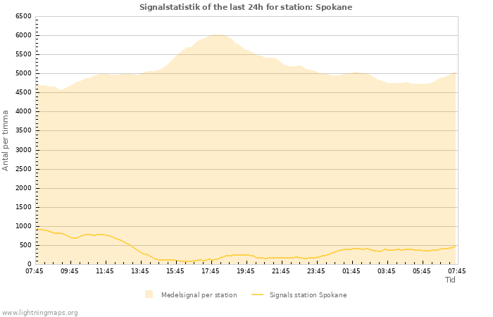 Grafer: Signalstatistik