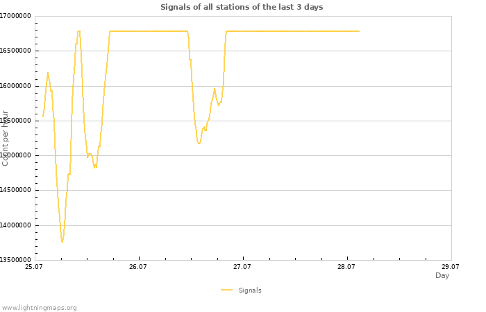 Graphs