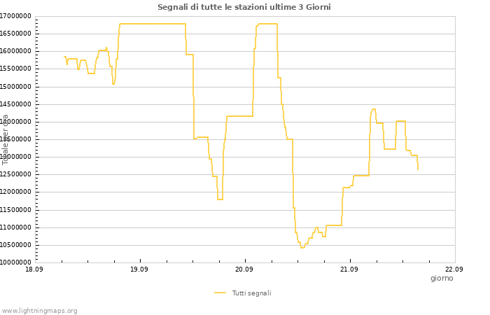Grafico