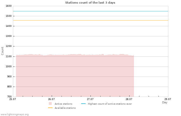 Graphs: Stations count