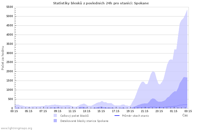 Grafy: Statistiky blesků
