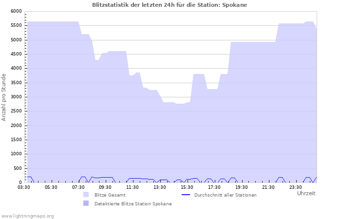 Diagramme: Blitzstatistik