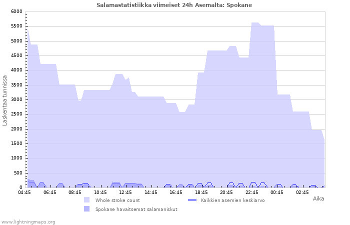 Graafit: Salamastatistiikka