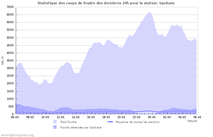 Graphes: Statistique des coups de foudre