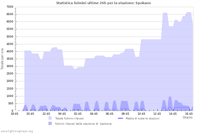 Grafico: Statistica fulmini