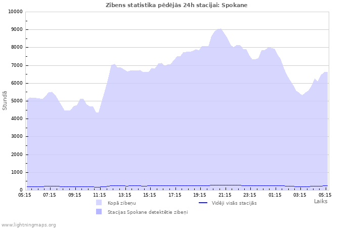 Grafiki: Zibens statistika