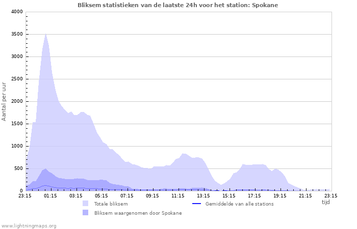 Grafieken: Bliksem statistieken