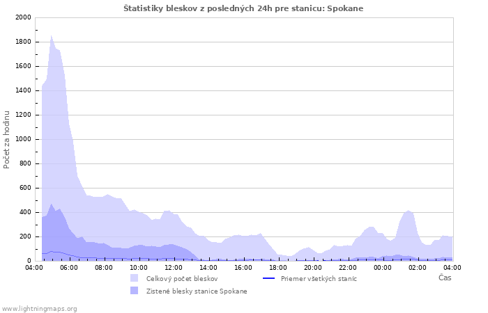 Grafy: Štatistiky bleskov