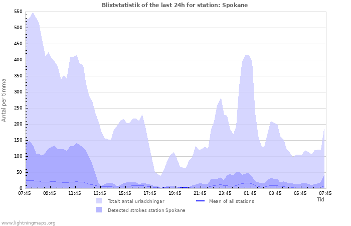 Grafer: Blixtstatistik