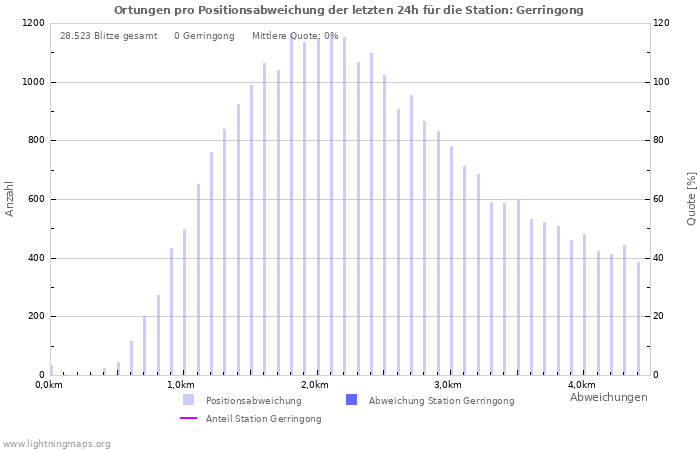 Diagramme: Ortungen pro Positionsabweichung