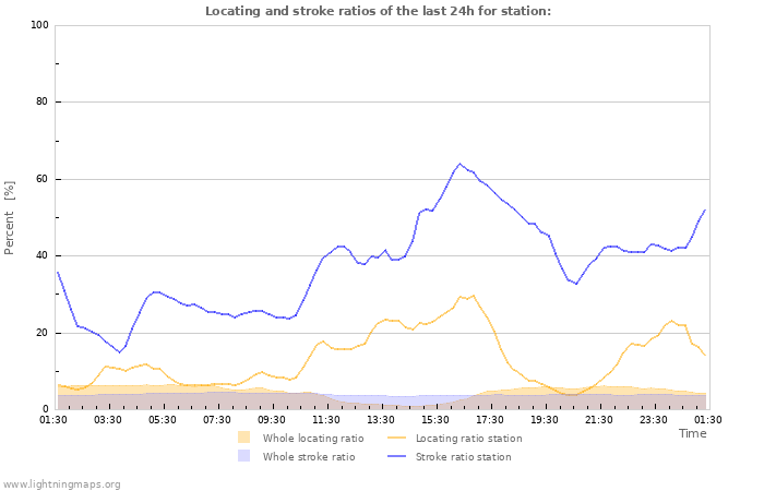 Graphs: Locating and stroke ratios