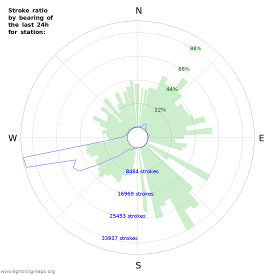 Graphs: Stroke ratio by bearing