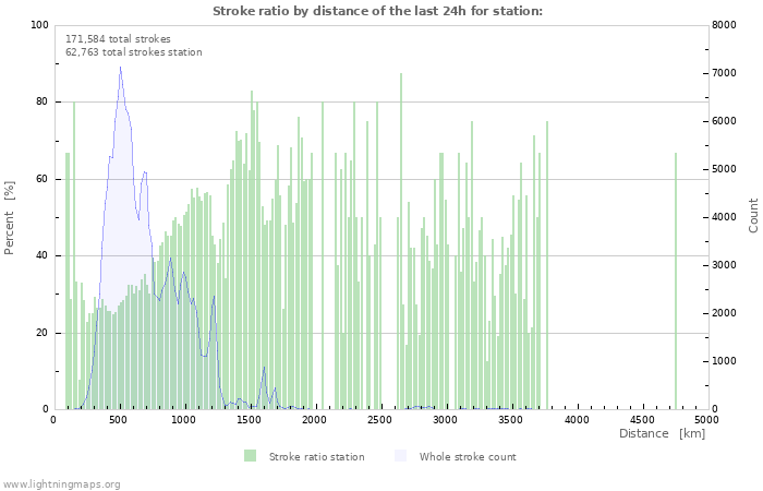 Graphs: Stroke ratio by distance
