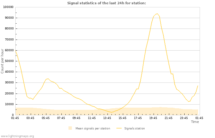 Graphs: Signal statistics