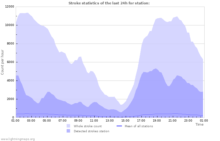 Graphs: Stroke statistics