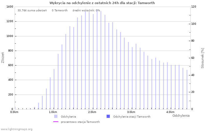 Wykresy: Wykrycia na odchylenie