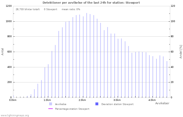 Grafer: Detektioner per avvikelse