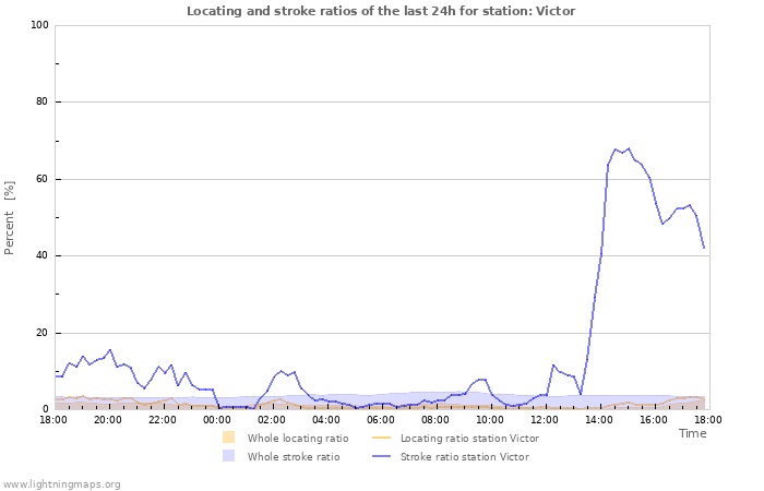 Graphs: Locating and stroke ratios