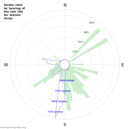 Graphs: Stroke ratio by bearing