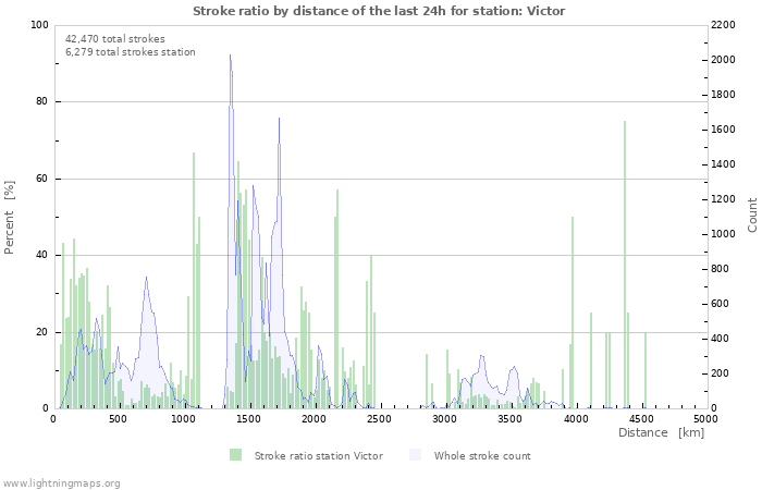 Graphs: Stroke ratio by distance