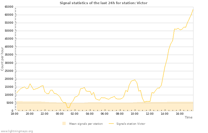 Graphs: Signal statistics