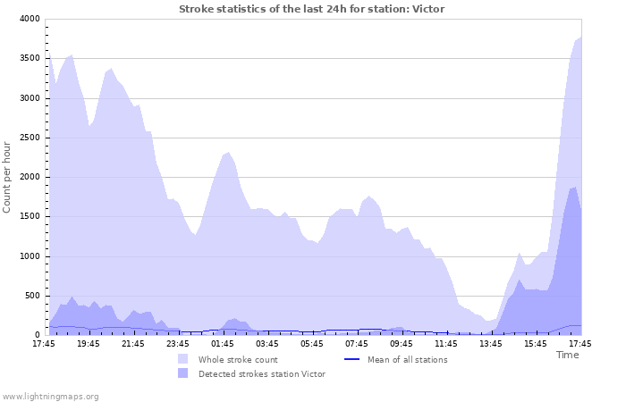 Graphs: Stroke statistics