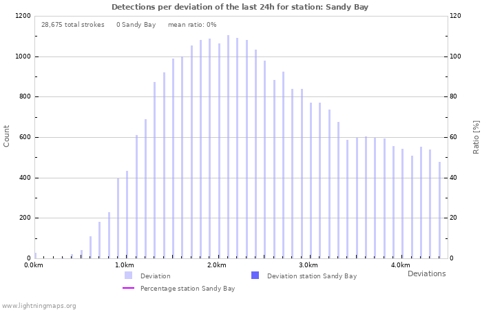 Graphs: Detections per deviation