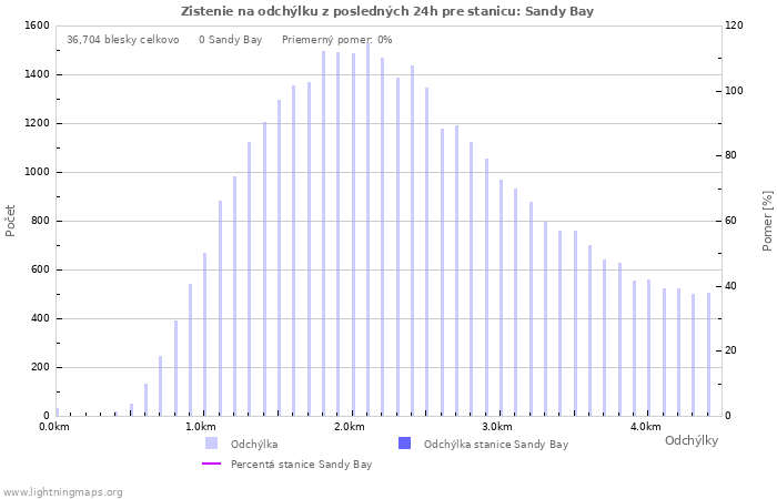 Grafy: Zistenie na odchýlku