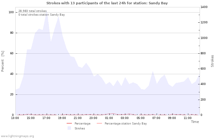 Graphs