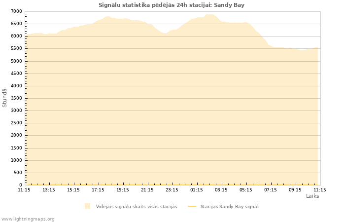 Grafiki: Signālu statistika