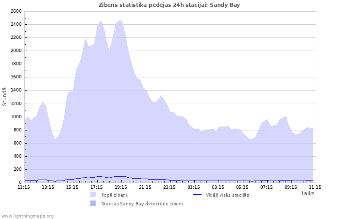 Grafiki: Zibens statistika