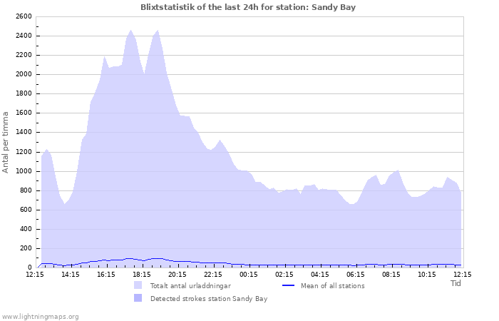 Grafer: Blixtstatistik