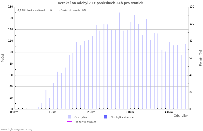 Grafy: Detekcí na odchylku